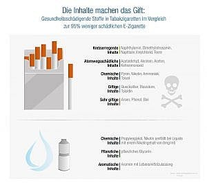 Vergleich der Inhaltsstoffe von E-Zigaretten Liquids & Tabakzigaretten Rauch