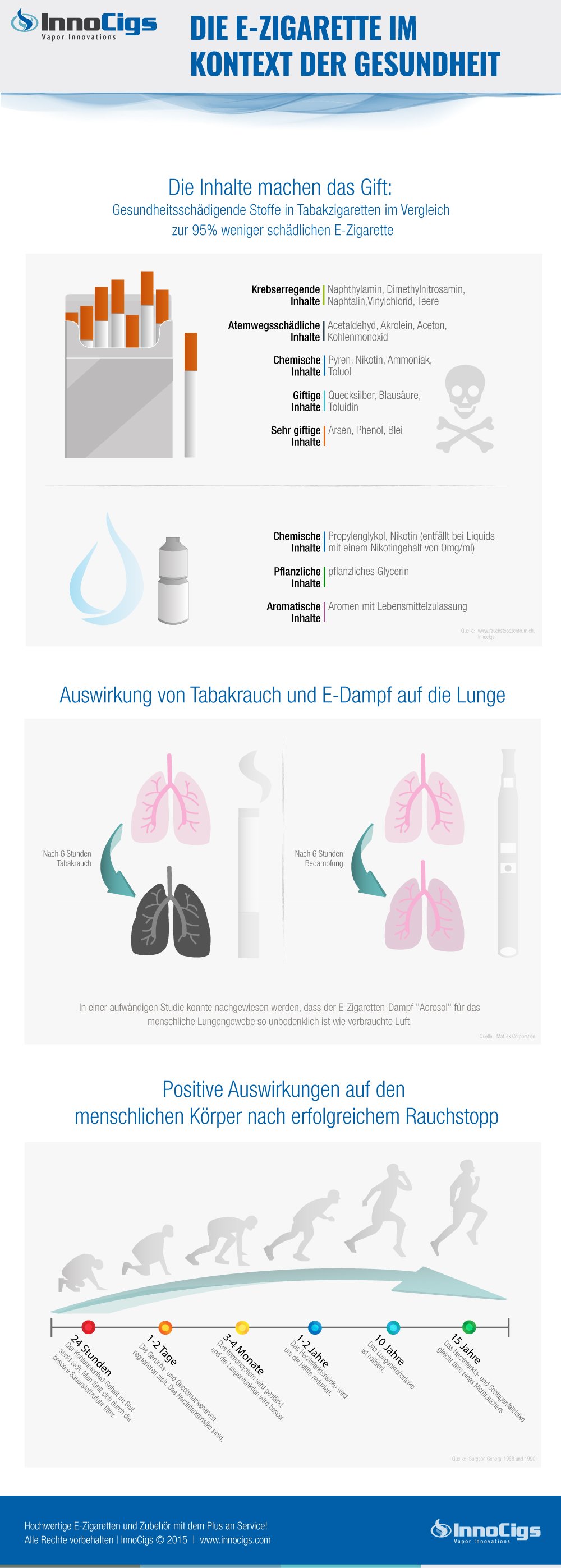 Ausführliche Infografik zu E-Zigaretten und Gesundheit