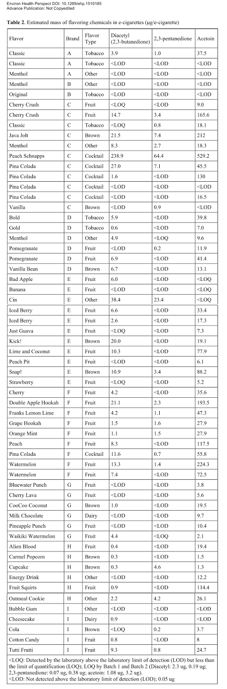 Tabelle der Diacetyl Anteile in geprueften Liquids