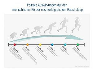 So verbessert die Rauchentwöhnung die Gesundheit