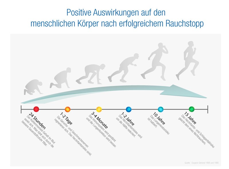 Studie: Wie gefährlich sind Tabakerhitzer? - FIT FOR FUN