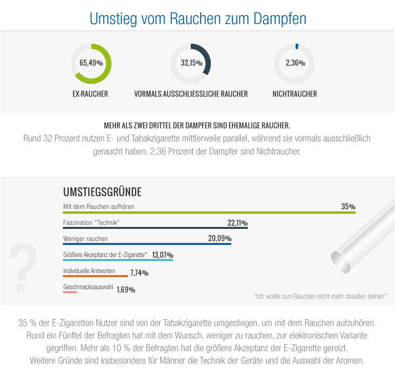 Rauchstopp & Tabak Entwöhnung mit der E-Zigarette - so geht's