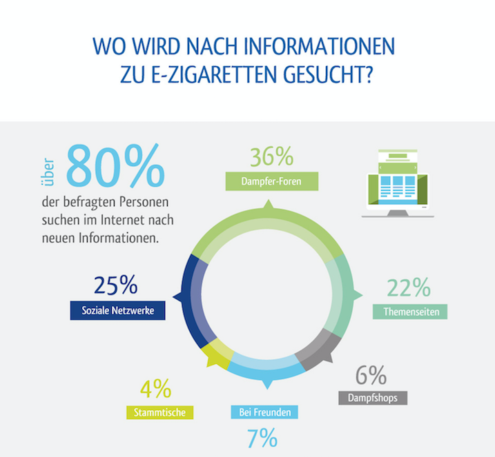 Kreisdiagramm zeigt wo Menschen sich über E-Zigaretten informieren