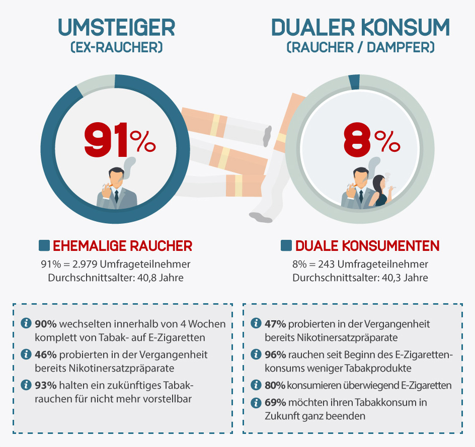 E-Zigarette: Weniger schädlich, aber nicht harmlos