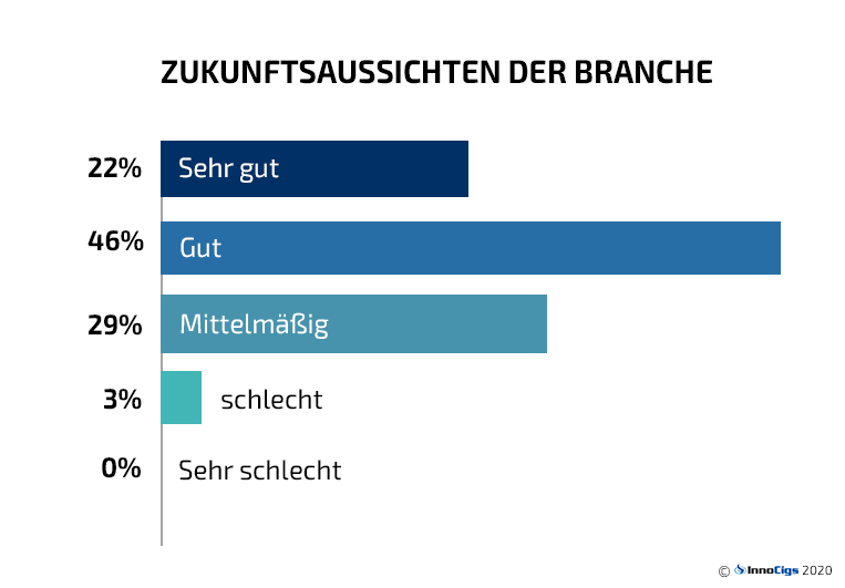 Vaping und Corona: Weit über 60% der Händler bewerten die Zukunftsaussichten der E-Zigaretten-Branche als gut bis sehr gut.