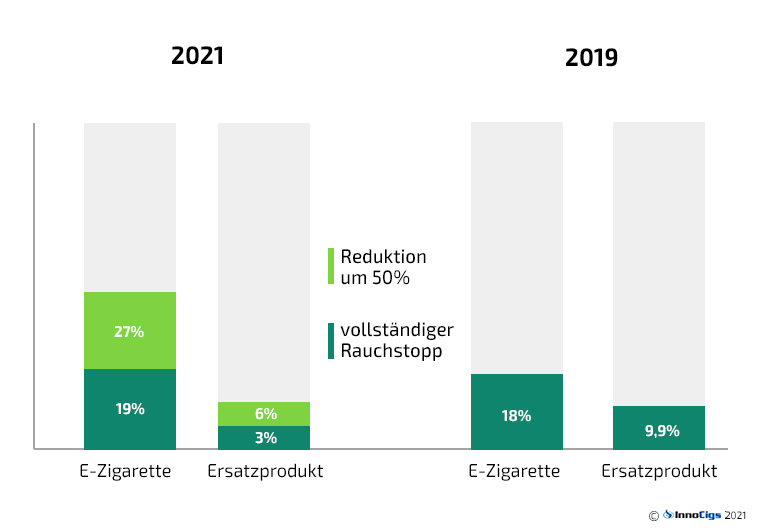 studie 2021 vergleich e-zigarette nikotinersatzprodukte