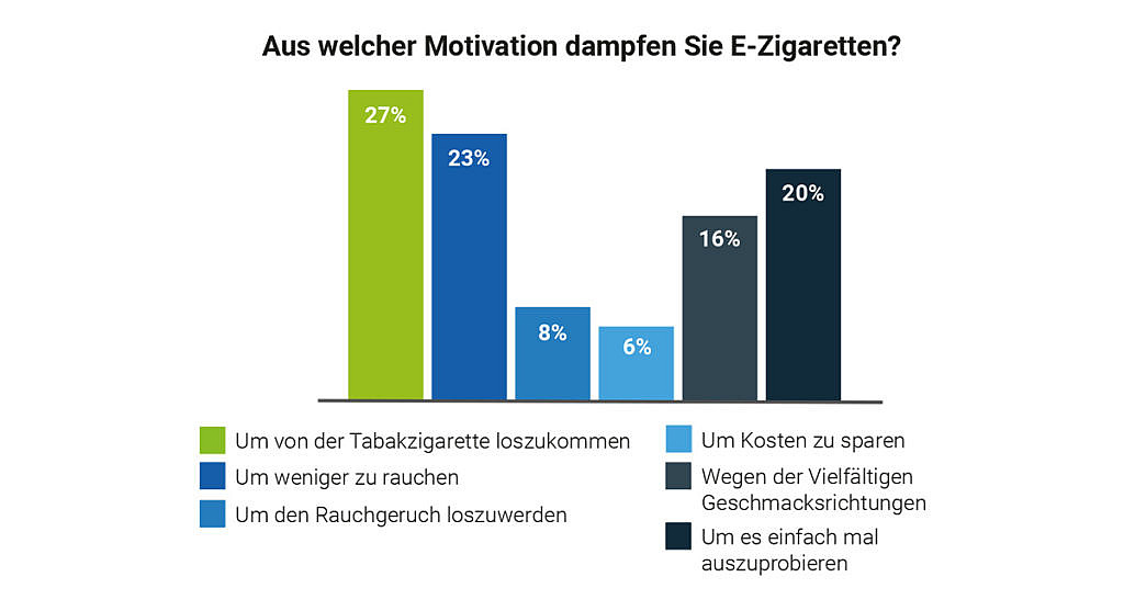 Grund für die Nutzung der E-Zigarette ist meist der Tabakstopp.