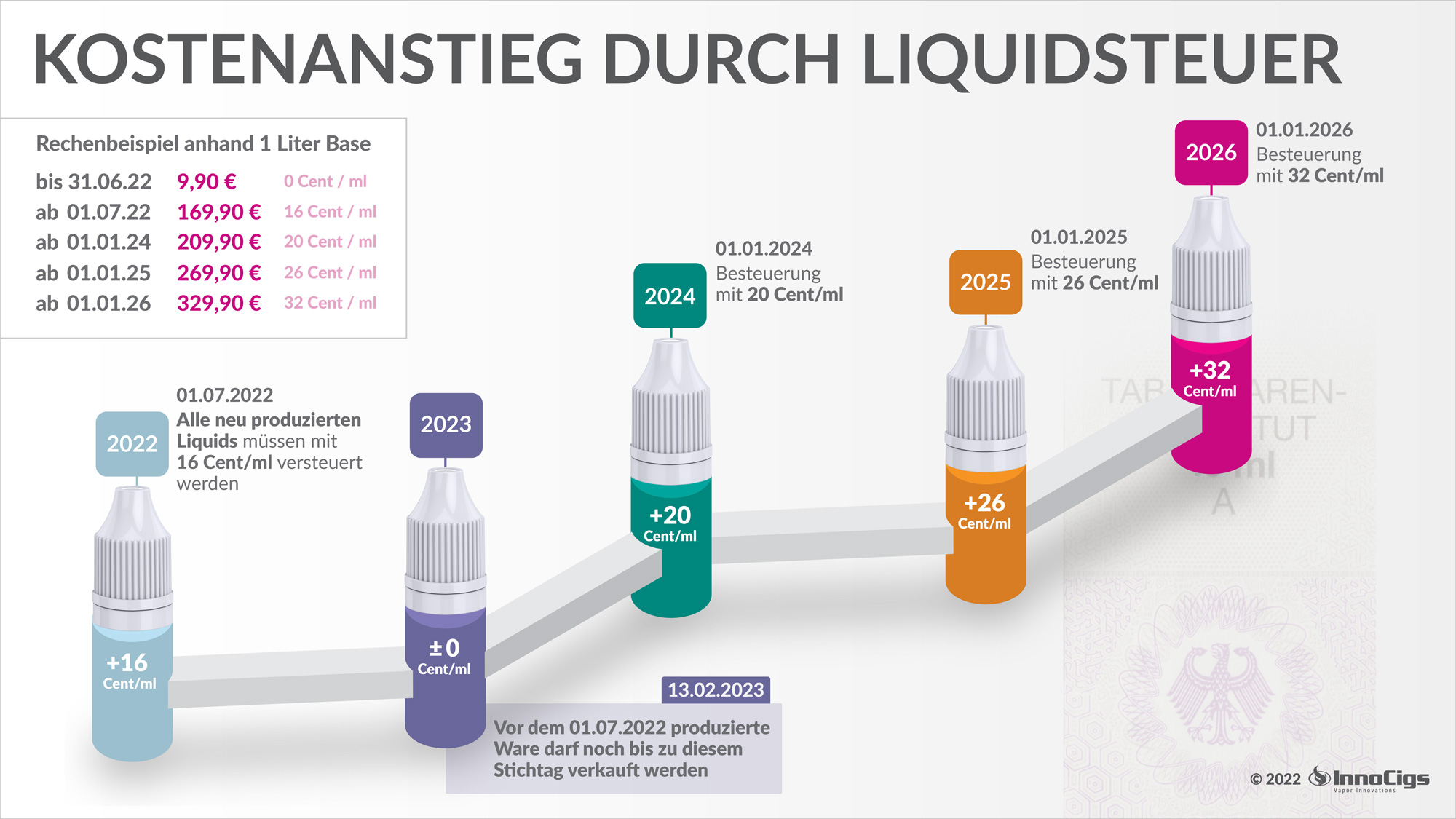 https://www.innocigs.com/blog/wp-content/uploads/2022/09/timeline-liquidsteuer-e-zigarette.jpg