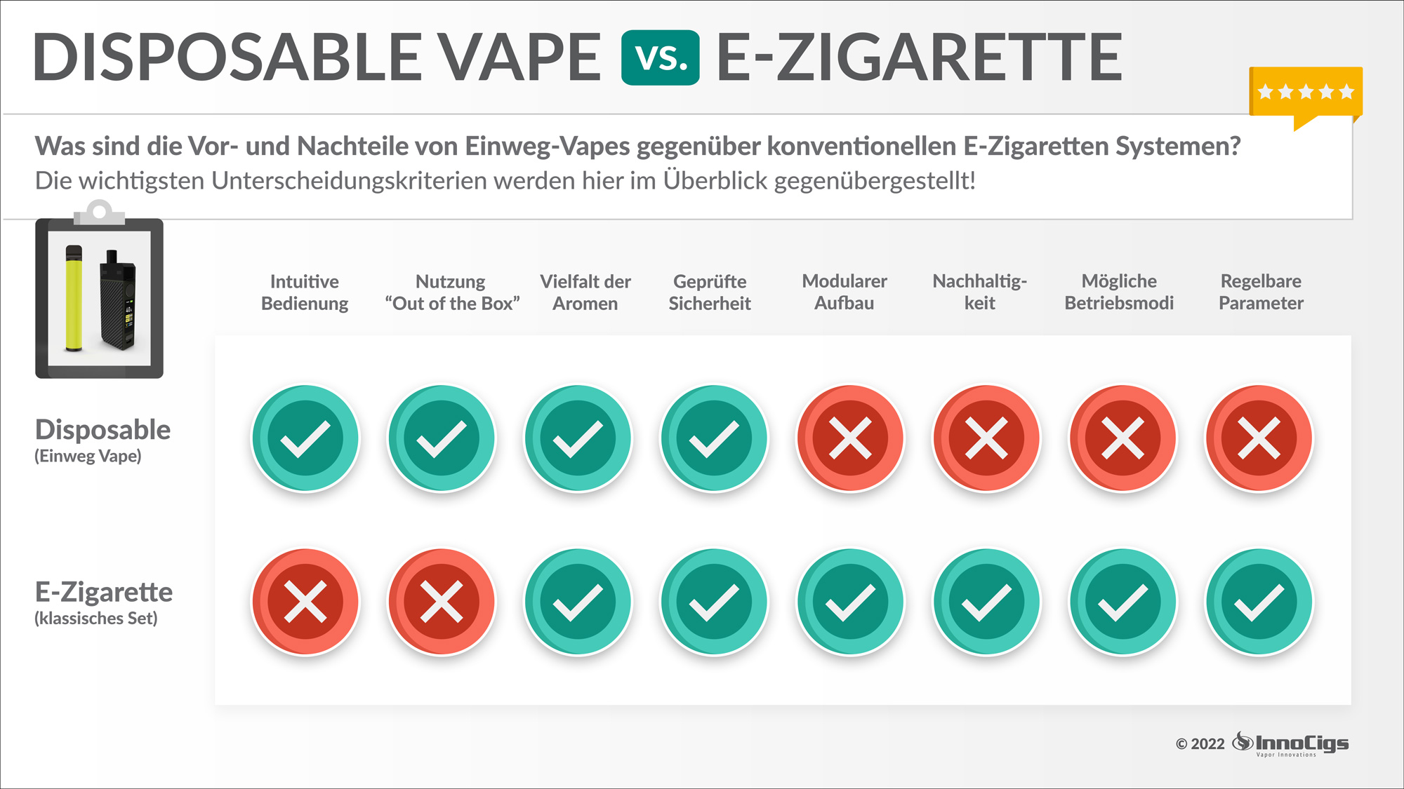 Anteil von Einweg-Produkten bei E-Zigaretten rückläufig