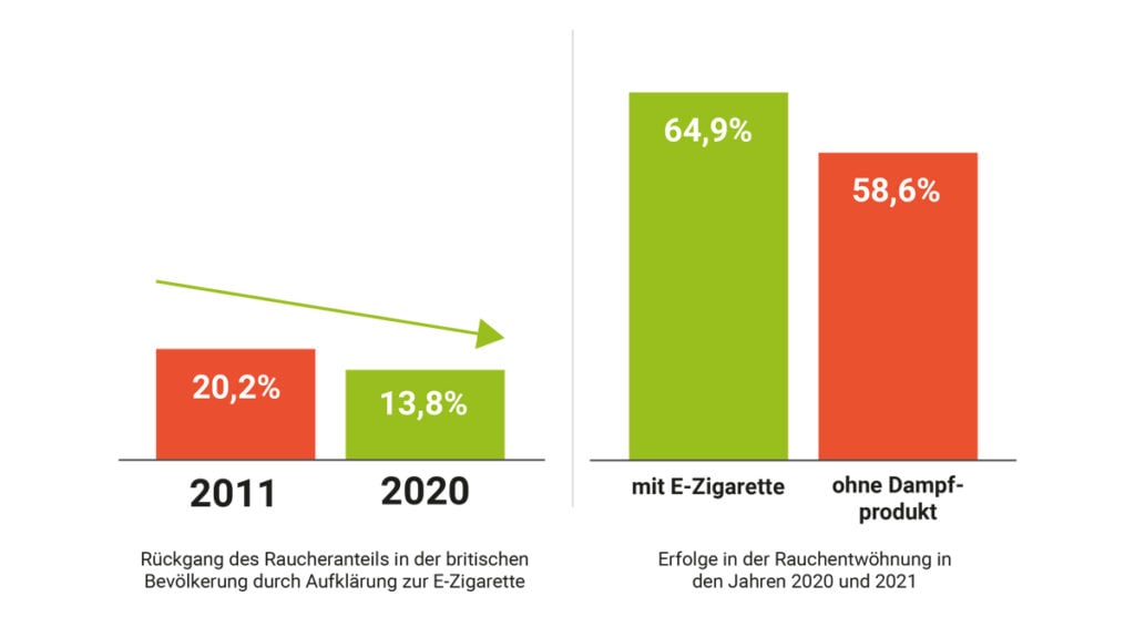 Die E-Zigarette war in den letzten Jahren bei der Rauchentwöhnung erfolgreicher als andere Produkte.