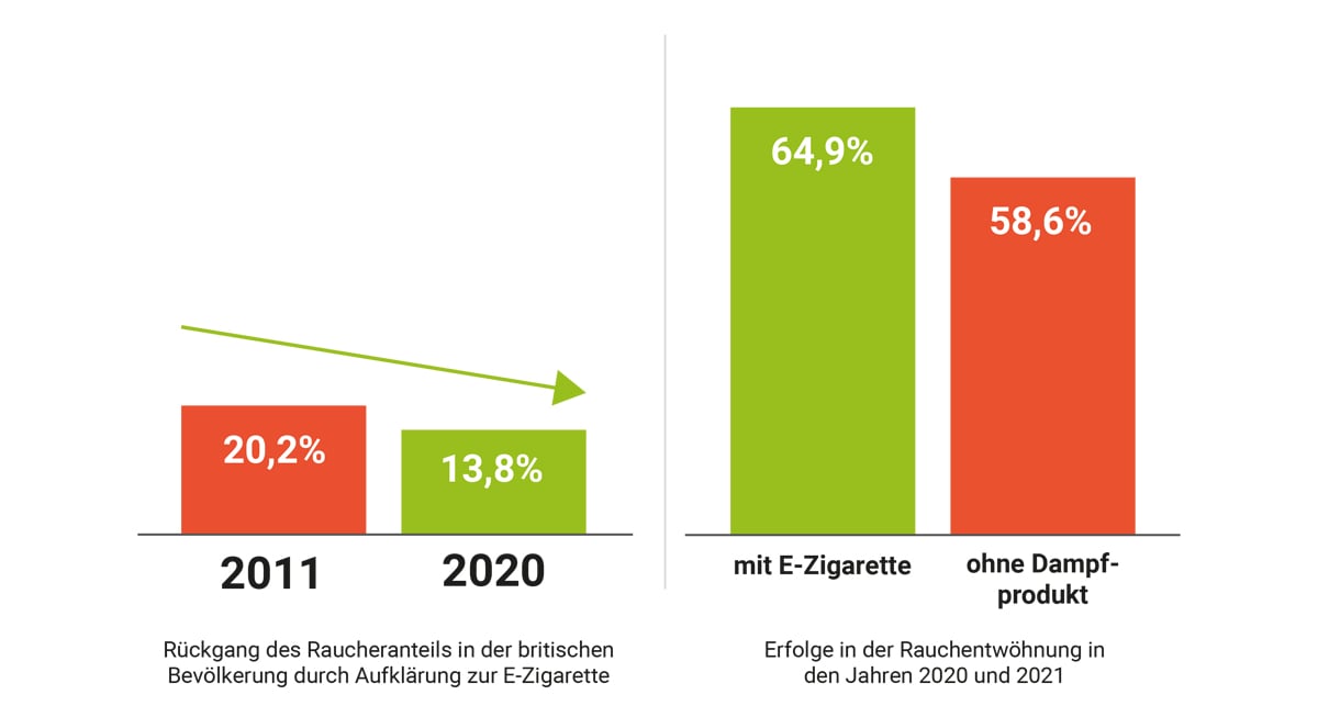 Kann der Umstieg auf die E-Zigarette das Leben verlängern? 