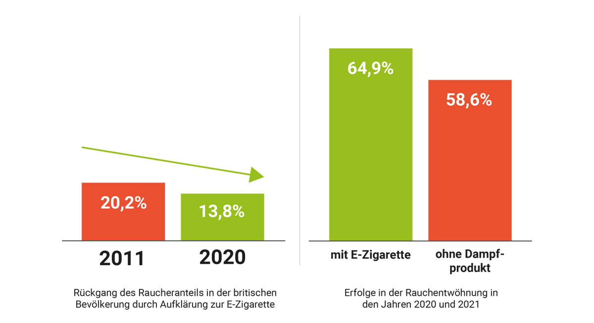 E-Zigaretten laut Studie kein Einstieg in das Rauchen