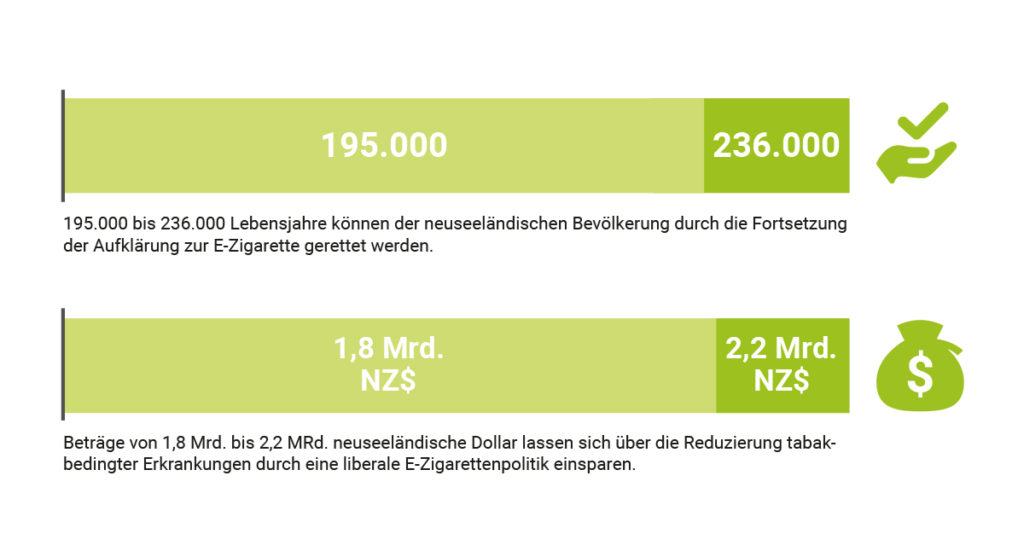 Über 200.000 Lebensjahre können der Bevölkerung Neuseelands durch die E-Zigarette gerettet werden.