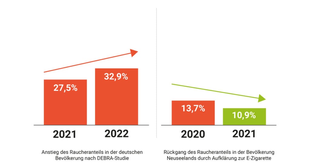 Laut DEBRA-Studie stieg in Deutschland der Raucheranteil 2022 an.