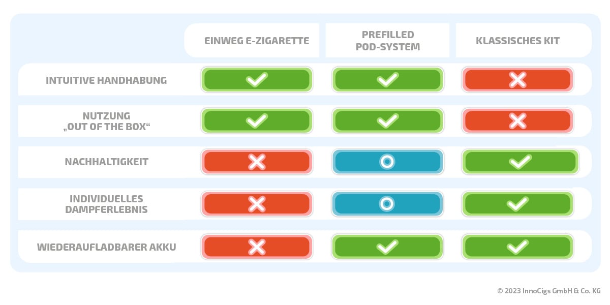 Unterschiede Einweg E-Zigarette, Pod System und wiederaufladbar